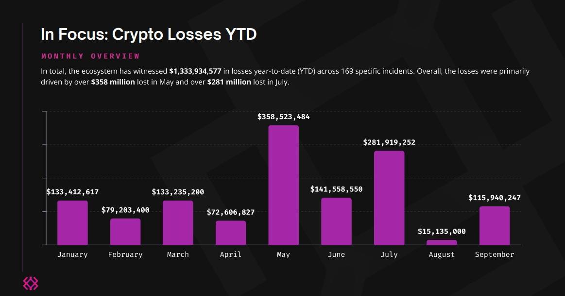 Ngành Crypto Thiệt Hại 413 Triệu Usd Trong Q32024 Giảm 40 So Với Cùng Kỳ Năm Ngoái