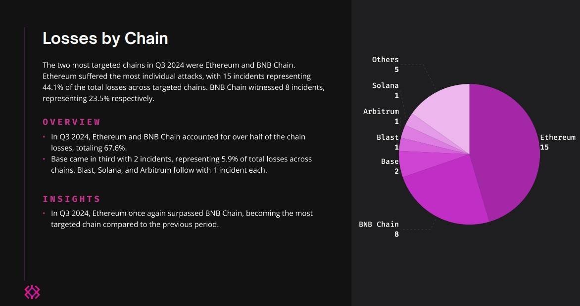 Ngành Crypto Thiệt Hại 413 Triệu Usd Trong Q32024 Giảm 40 So Với Cùng Kỳ Năm Ngoái