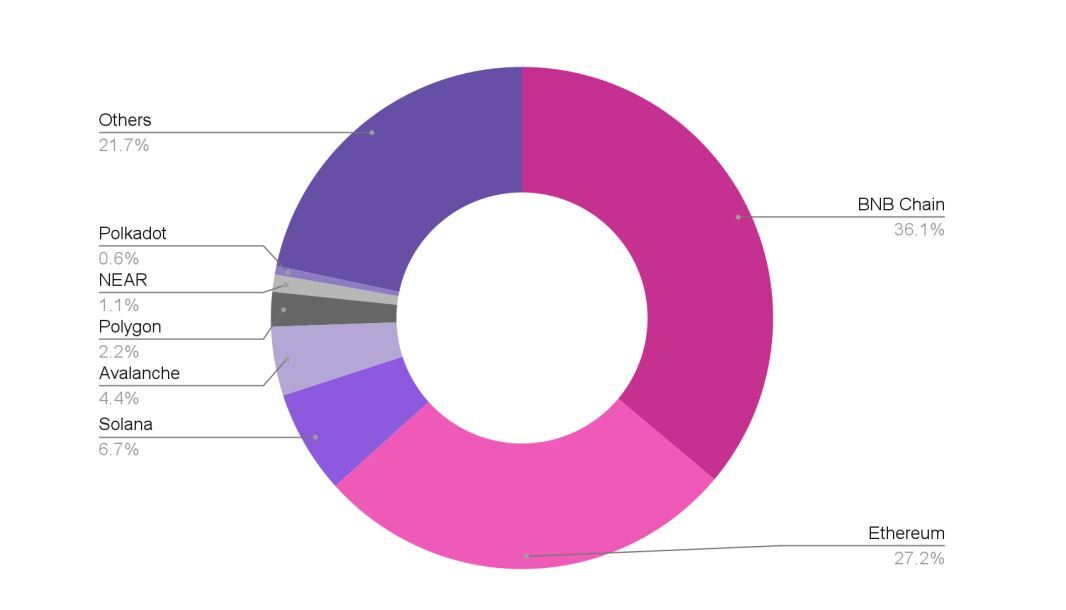 Ngành Crypto Tổn Thất Gần 4 Tỷ Usd Trong Năm 2022 Vì Các Vụ Tấn Công Bảo Mật