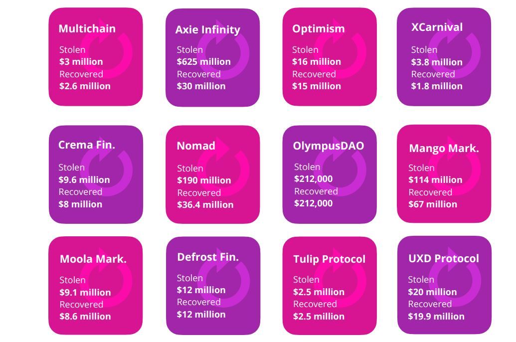 Ngành Crypto Tổn Thất Gần 4 Tỷ Usd Trong Năm 2022 Vì Các Vụ Tấn Công Bảo Mật