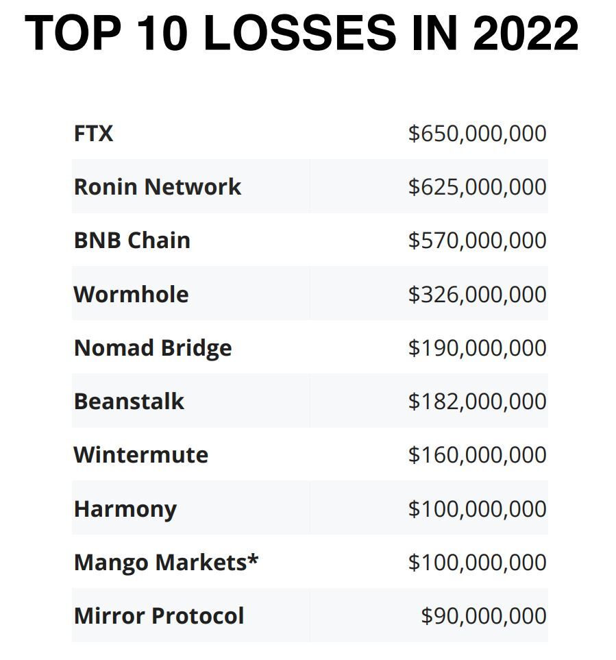 Ngành Crypto Tổn Thất Gần 4 Tỷ Usd Trong Năm 2022 Vì Các Vụ Tấn Công Bảo Mật