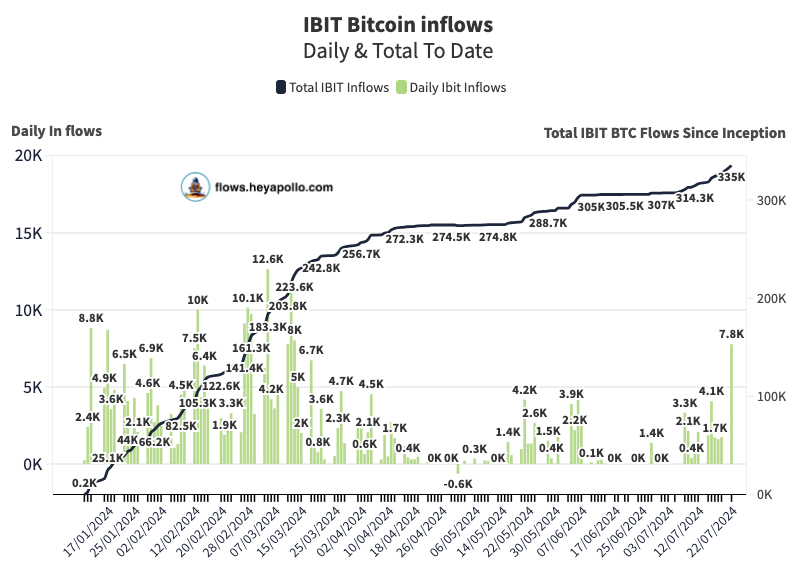 Ngày 23/8, Quỹ đầu tư Bitcoin của Blackrock ghi nhận lượng tiền lớn nhất từ tháng 3 đến nay với 523 triệu đô la.