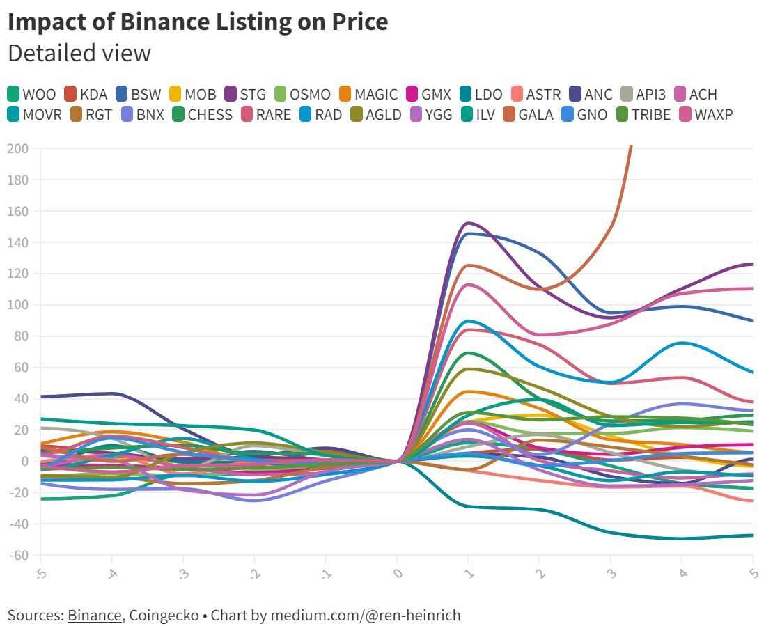 Nghiên Cứu Token Được Niêm Yết Binance Thường Tăng Hơn 40 Trong Ngày Đầu