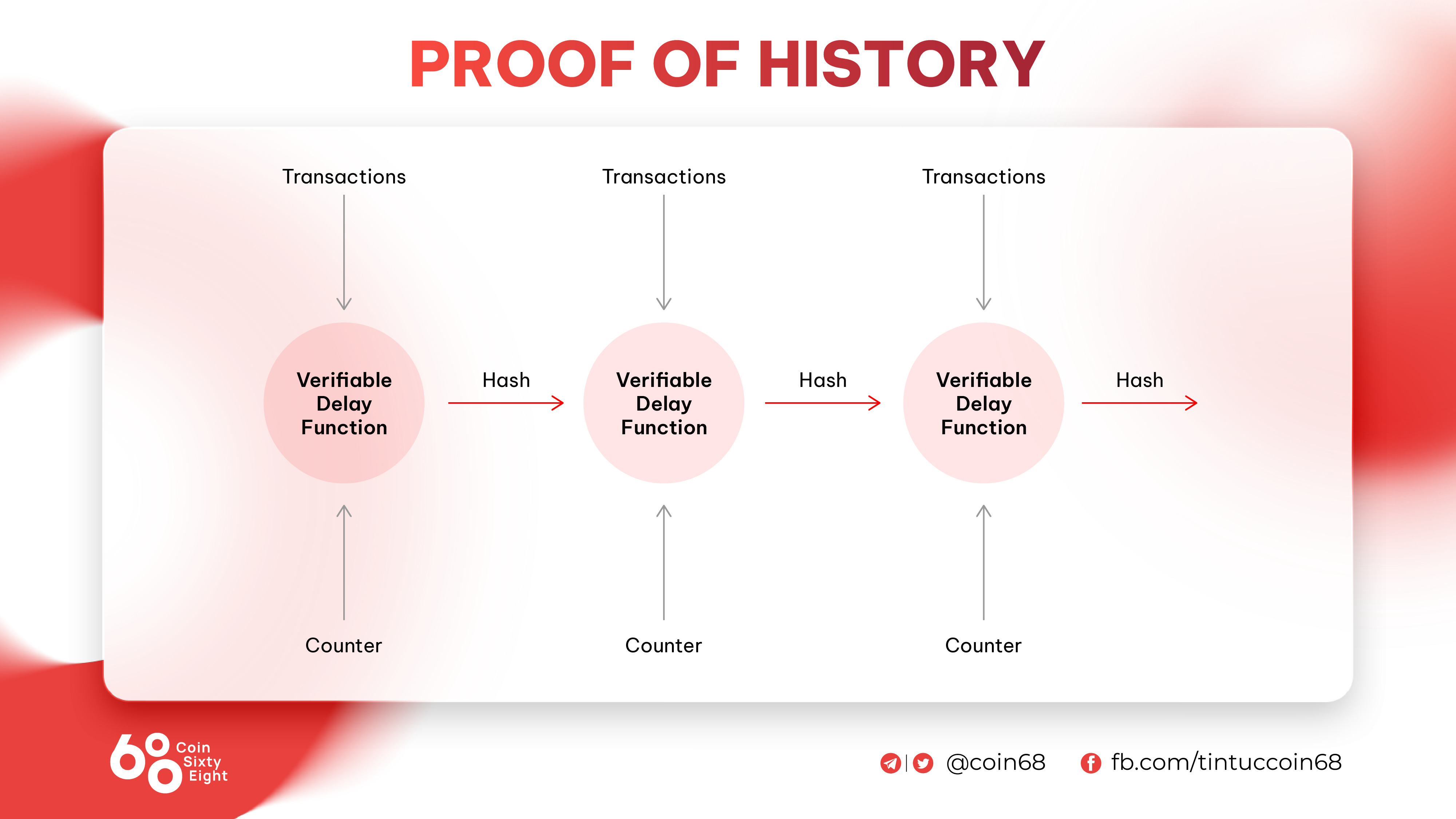 Ngoài Proof Of Stake Đâu Là Các Cơ Chế Đồng Thuận Blockchain Đáng Chú Ý Khác