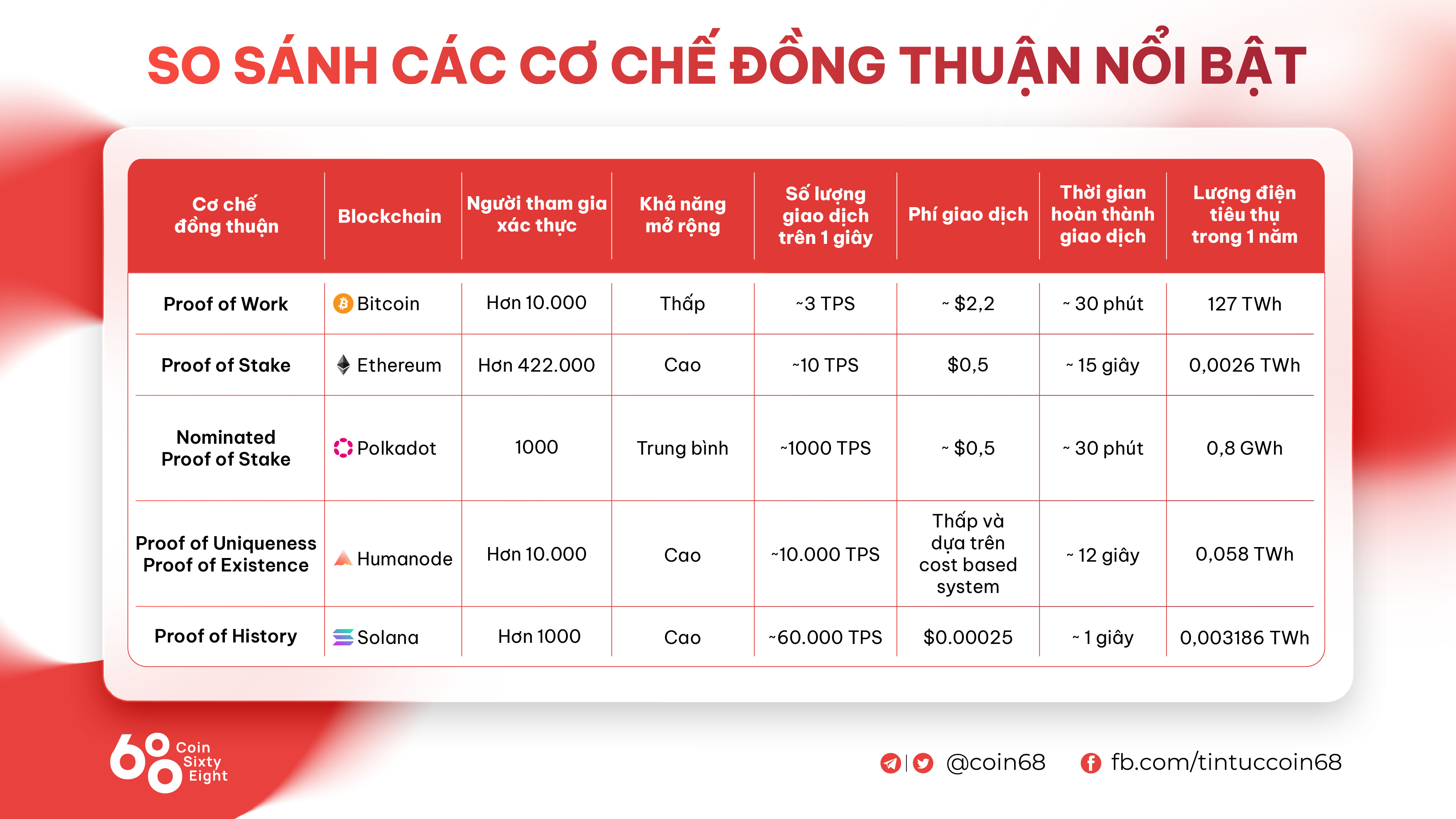 So sánh các cơ chế đồng thuận