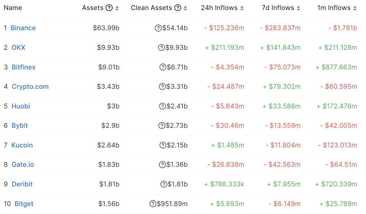 Người Dùng Binance Rút 178 Tỷ Usd Khỏi Sàn Trong Tháng 5