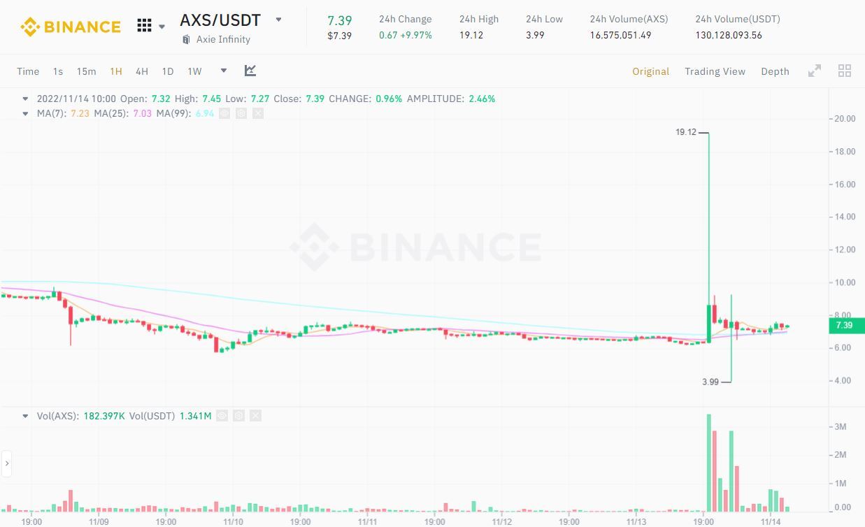 Người Dùng Binance thổi Giá Axs Tăng Gấp 3 Lần Vì Api Bên Thứ Ba Bị Tấn Công