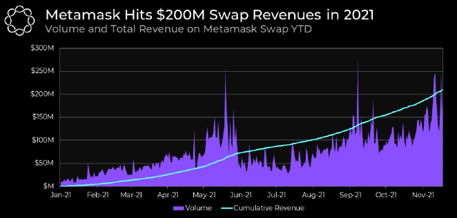Doanh thu năm 2021 của MetaMask. Nguồn: Delphi Digital