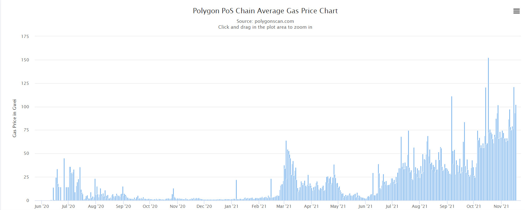 Phí gas trung bình trên Polygon. Nguồn: PolygonScan