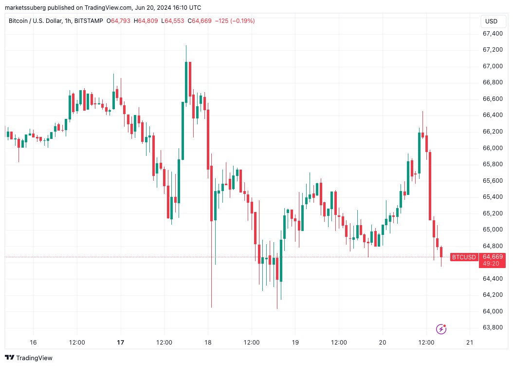 Người giàu Bitcoin bị đổ lỗi khi giá BTC giảm 28% sau khi tiệp cận 665 nghìn đô la