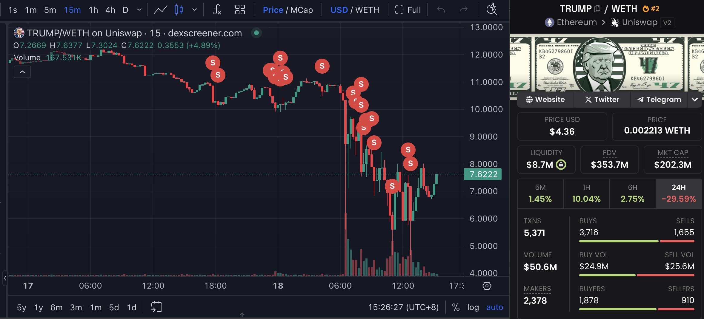 Người giàu đã bán đồng TRUMP với lãi 37 triệu khi Memecoin bắt đầu giảm giá