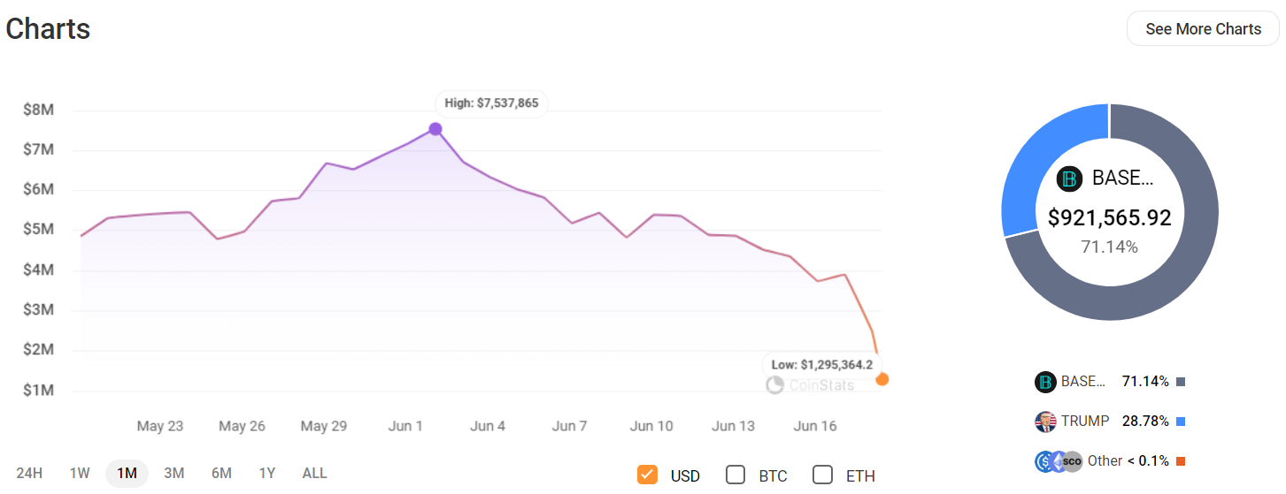 Người giàu đã bán đồng TRUMP với lãi 37 triệu khi Memecoin bắt đầu giảm giá