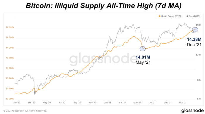 Nguồn cung kém thanh khoản của Bitcoin đạt mức cao nhất mọi thời đại. Nguồn: Glassnode