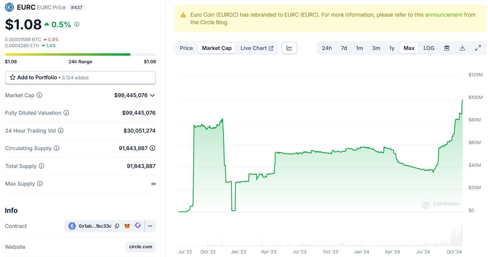 Nguồn Cung Stablecoin Eurc Đạt Mức Cao Nhất Lịch Sử