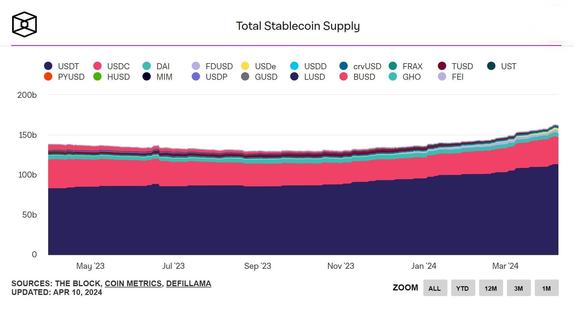 Nguồn Cung Stablecoin Tăng 42 Tỷ Usd Trong Tuần Qua