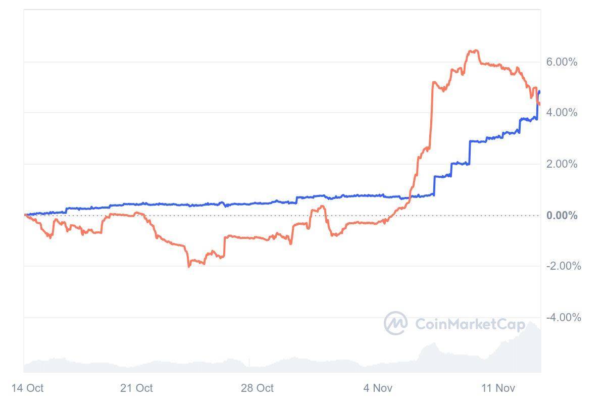 Nguồn Cung Stablecoin Tăng Thêm 5 Tỷ Usd Từ Sau Bầu Cử Mỹ