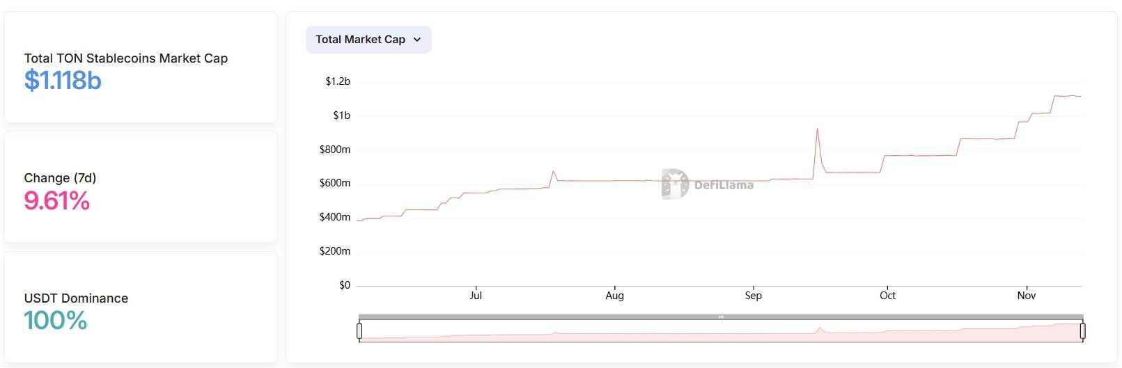 Nguồn Cung Stablecoin Tăng Thêm 5 Tỷ Usd Từ Sau Bầu Cử Mỹ