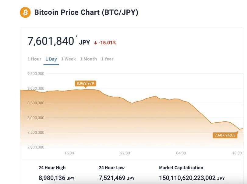 Nguyên Nhân Bitcoin Và Thị Trường Chứng Khoán Châu Á đổ Sập Hôm Nay