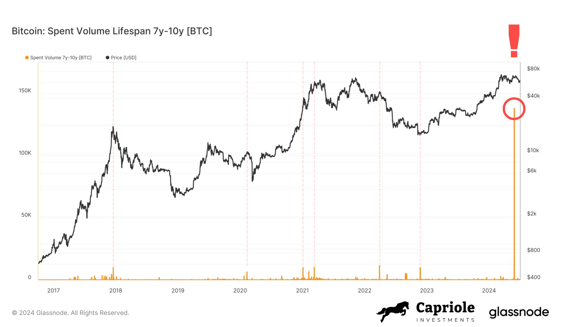 Nguyên nhân đẩy giá Bitcoin xuống dưới 60k và chỉ số biểu đồ cho thấy khả năng hoàn trả từ Mt Gox