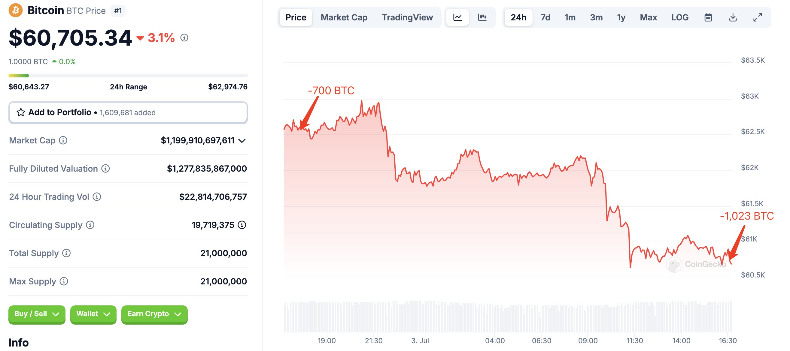 Nguyên nhân đẩy giá Bitcoin xuống dưới 60k và chỉ số biểu đồ cho thấy khả năng hoàn trả từ Mt Gox