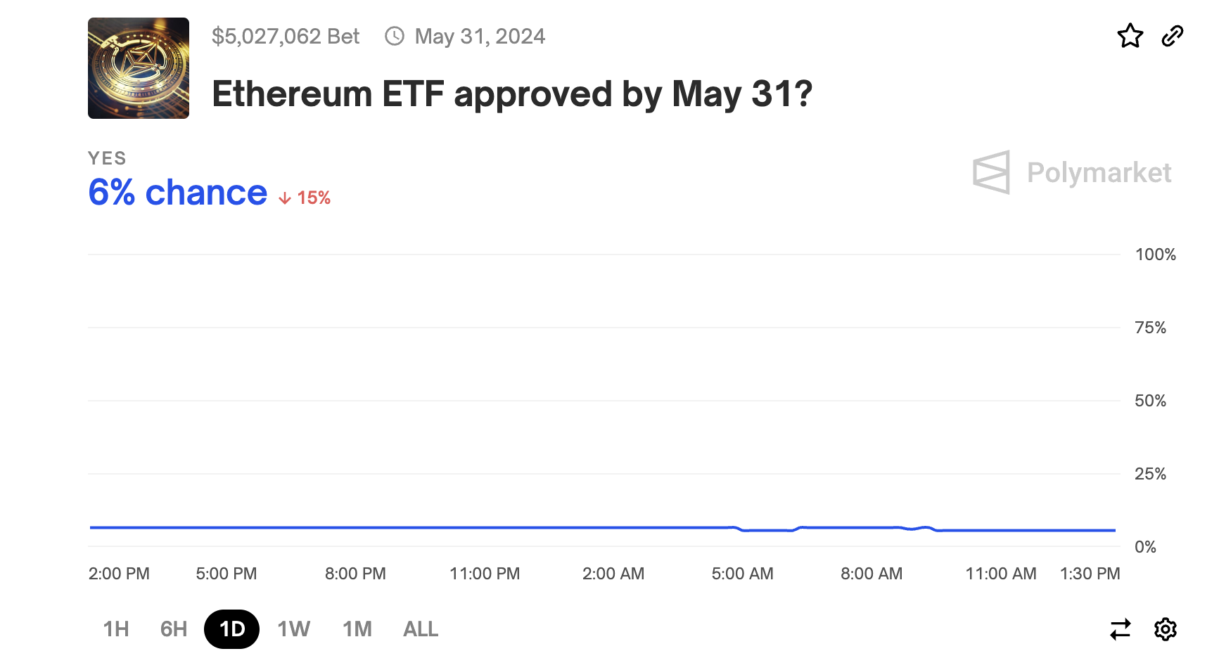 Nhà đầu tư chạy đẩy mạnh việc rút khỏi đồng Ether khi Grayscale rút kế hoạch ETF Futures của mình