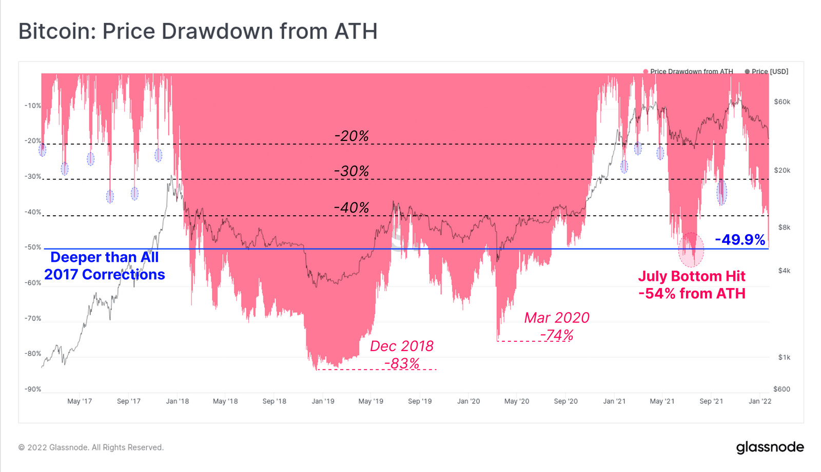 Những đợt sụt giảm của Bitcoin từ ATH trong lịch sử. Nguồn: Glassnode