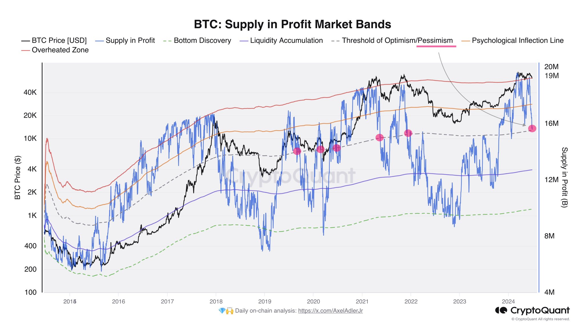Nhà giao dịch Bitcoin hy vọng có cơ hội mua vào khi giá BTC quay trở lại 62k