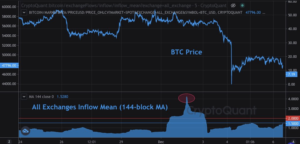 Biểu đồ chú thích dòng tiền hối đoái. Nguồn: CryptoQuant