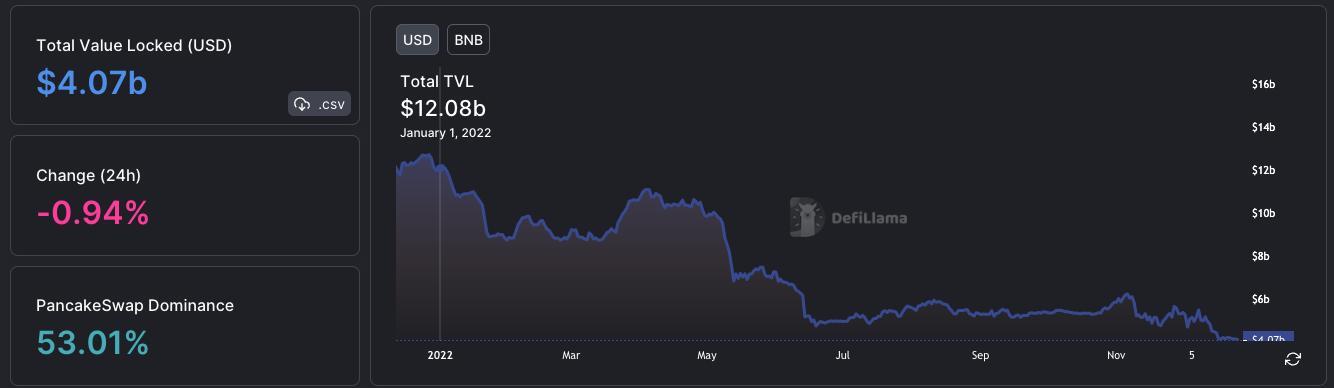 Nhìn Lại Bnb Chain Của Năm 2022 Tận Dụng Lợi Thế Để Vượt Qua Khó Khăn