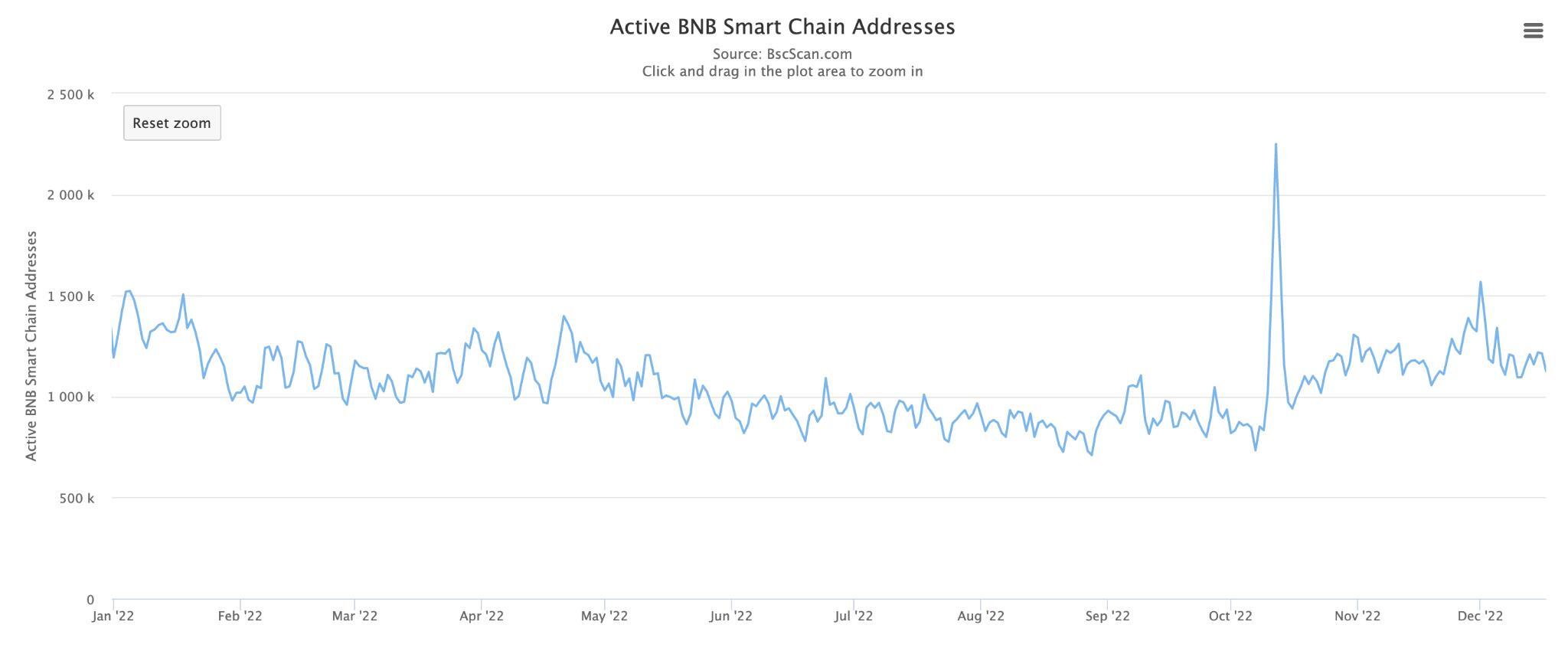 Nhìn Lại Bnb Chain Của Năm 2022 Tận Dụng Lợi Thế Để Vượt Qua Khó Khăn