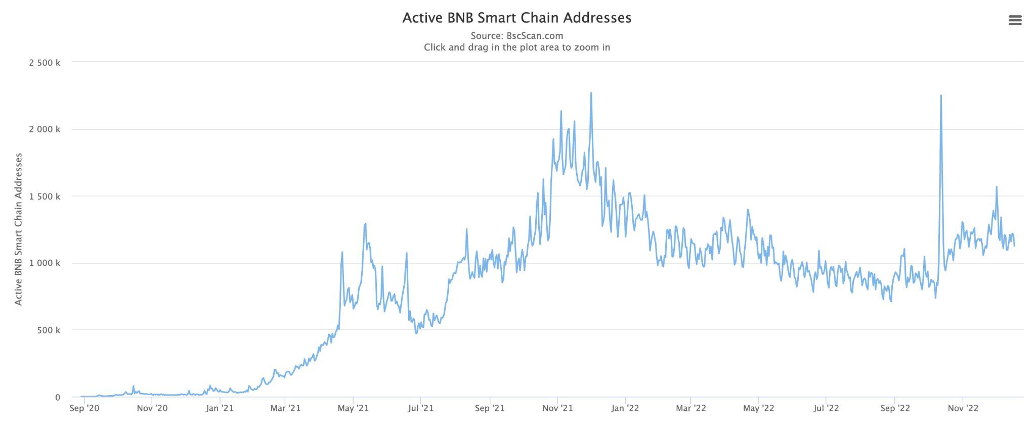 Nhìn Lại Bnb Chain Của Năm 2022 Tận Dụng Lợi Thế Để Vượt Qua Khó Khăn