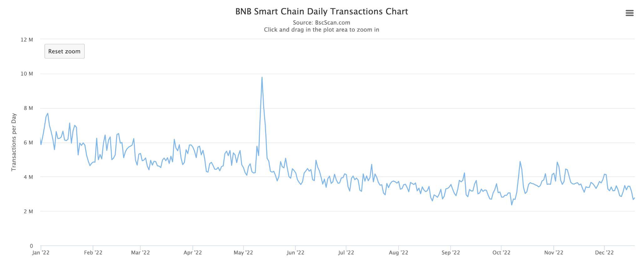 Nhìn Lại Bnb Chain Của Năm 2022 Tận Dụng Lợi Thế Để Vượt Qua Khó Khăn