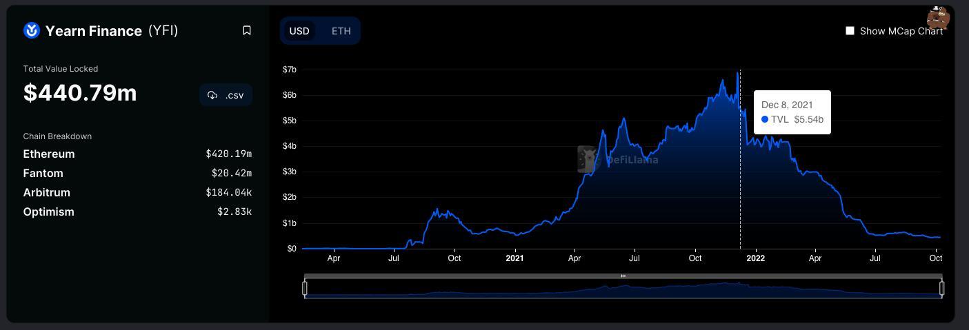 Nhìn Lại Defi phần 3 Yearn Finance Thứ Giết Chết Chúng Ta Là Kỷ Niệm