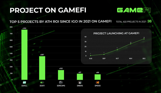 Những Cột Mốc Nổi Bật Của Gamefi gafi Trong Năm 2021