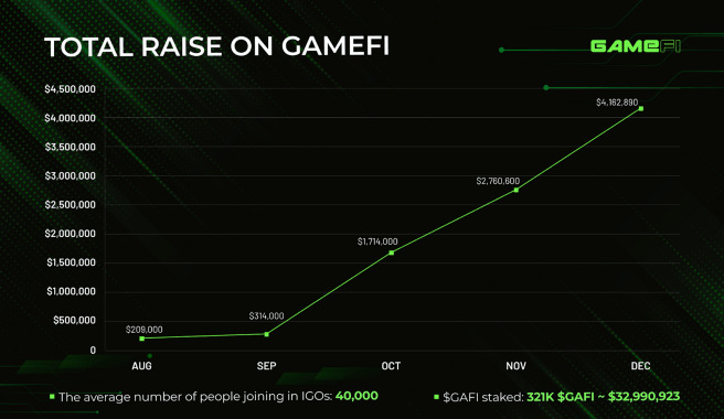 Những Cột Mốc Nổi Bật Của Gamefi gafi Trong Năm 2021