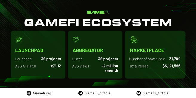 Những Cột Mốc Nổi Bật Của Gamefi gafi Trong Năm 2021