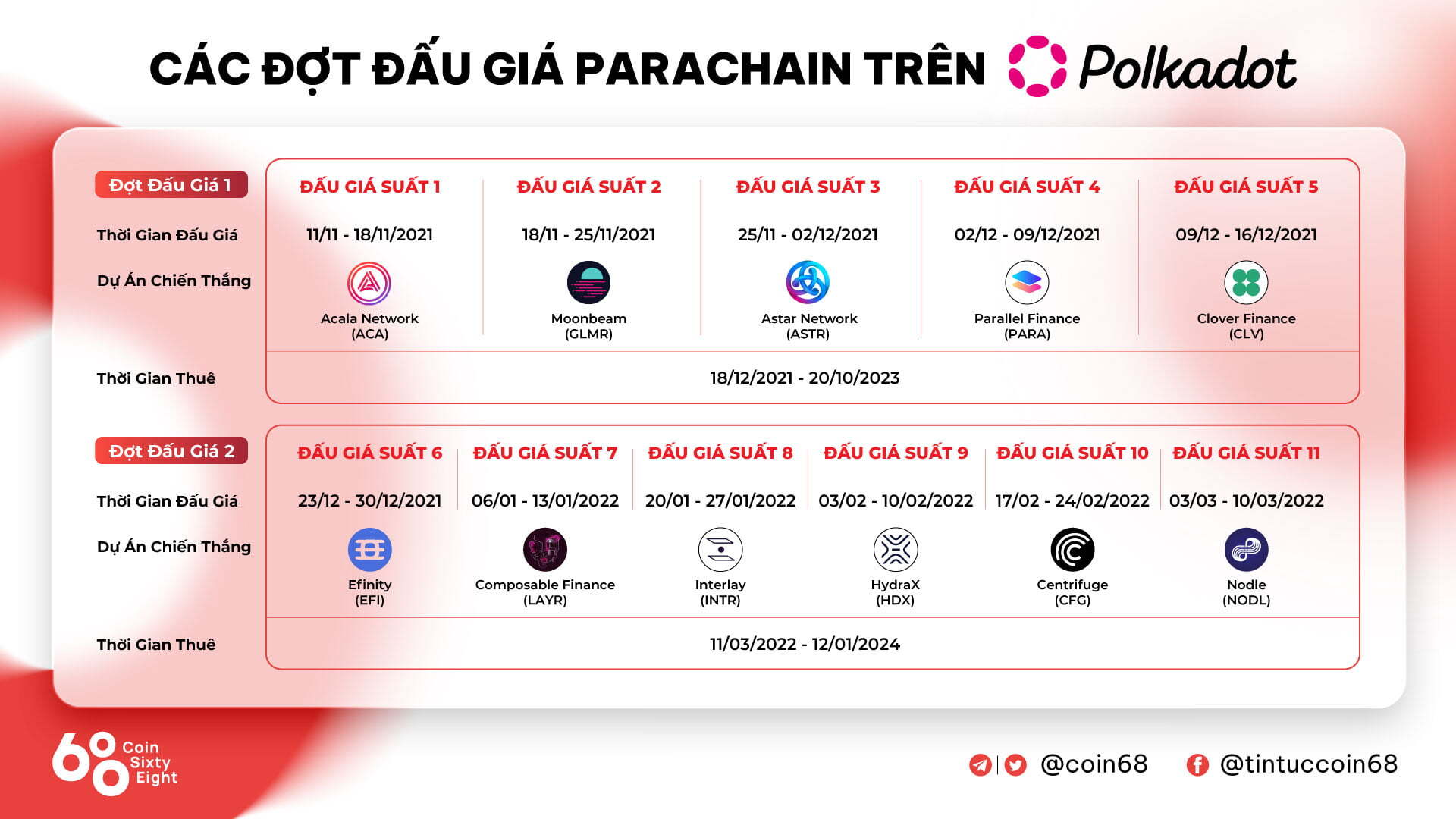 Nodle nodl Giành Được Slot Đấu Giá Parachain Polkadot Cuối Cùng Của Đợt 2