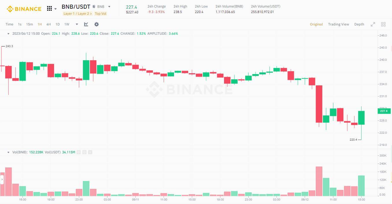 Nóng 200 Triệu Usd Tiền Bnb Đang Đối Mặt Với Rủi Ro Bị Thanh Lý