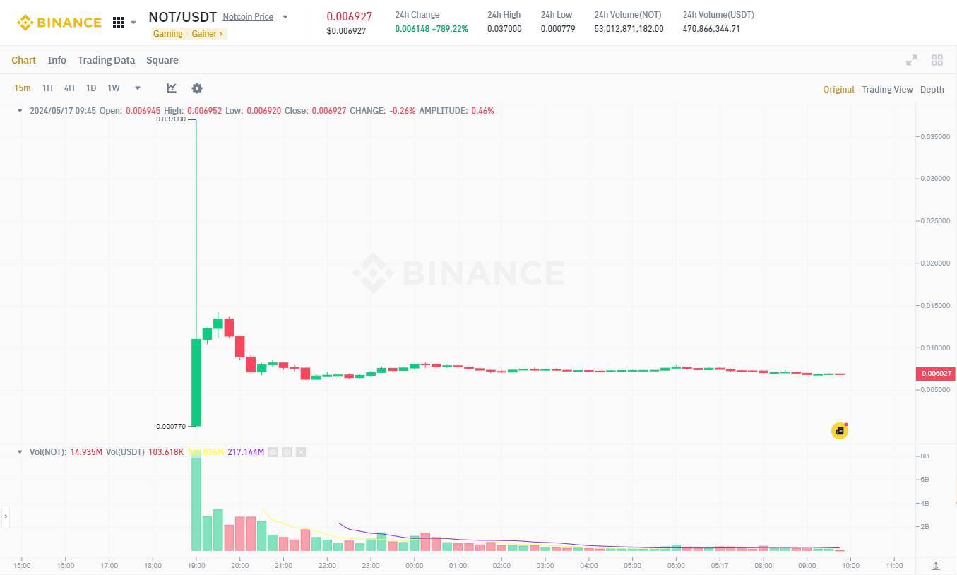 Notcoin Chính Thức Ra Mắt Trên Blockchain Ton Airdrop Hơn 80 Tỷ Token