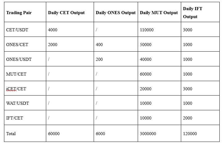 Oneswap Cùng Hai Dự Án Trên Coinex Smart Chain Khởi Động Sự Kiện Khai Thác Thanh Khoản Với Tổng Giải Thưởng 3 Triệu Mut