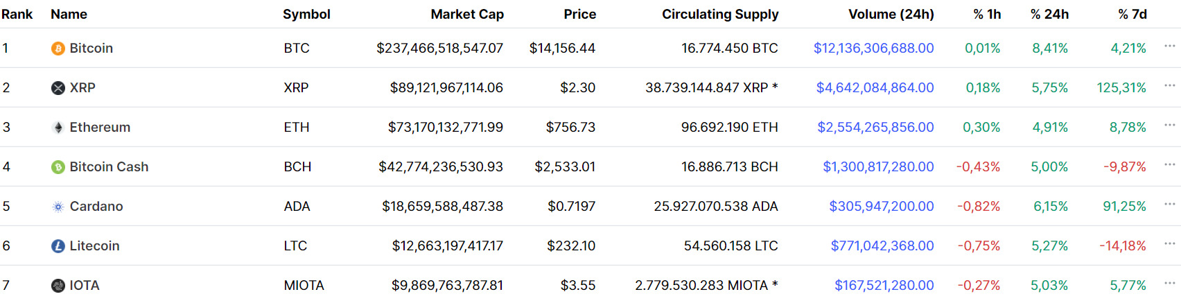 Bảng xếp hạng vốn hóa thị trường vào ngày 31 tháng 12 năm 2017. Nguồn: CoinMarketCap