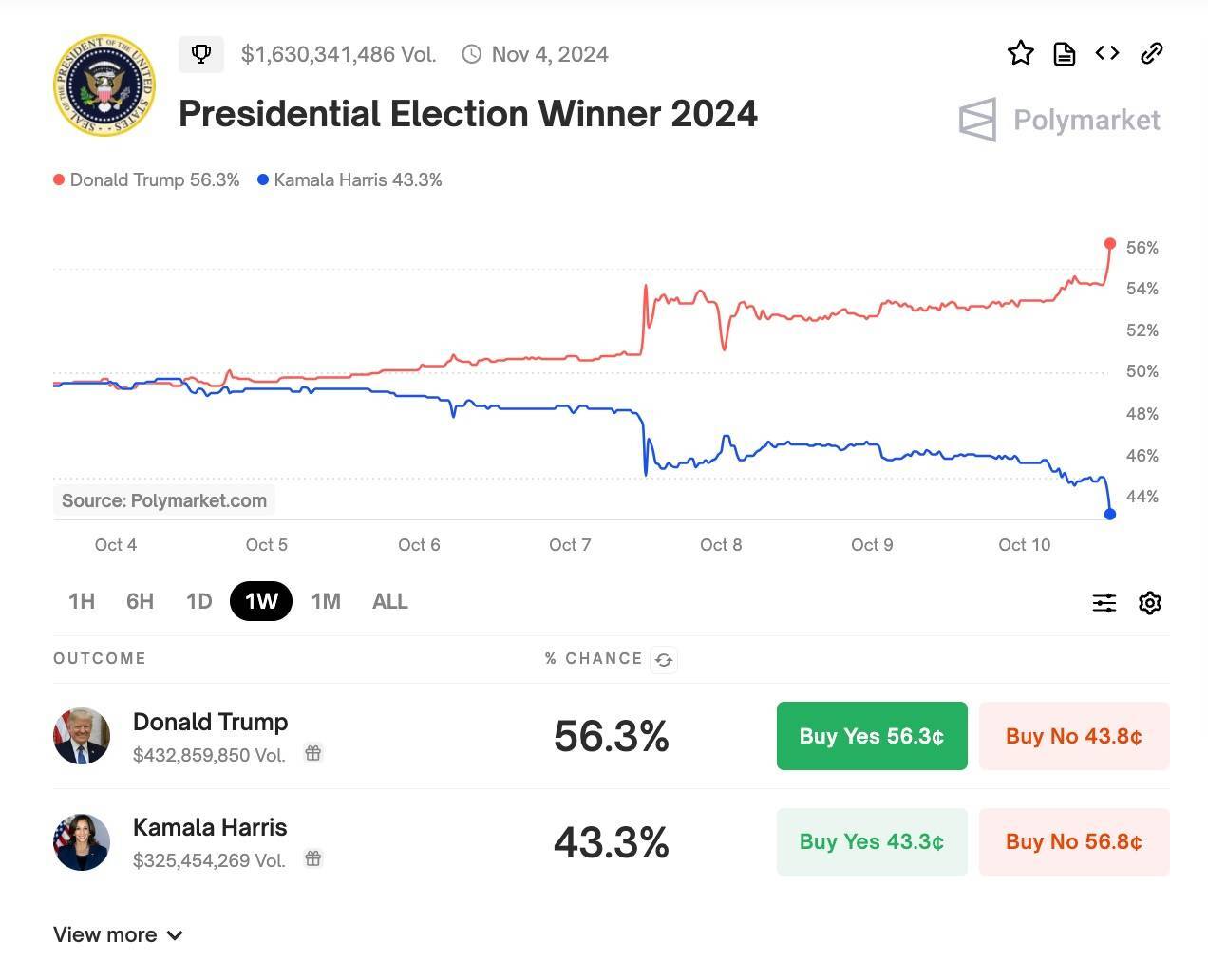 Ông Trump Bỏ Xa Bà Harris Trên Thị Trường Dự Đoán Polymarket