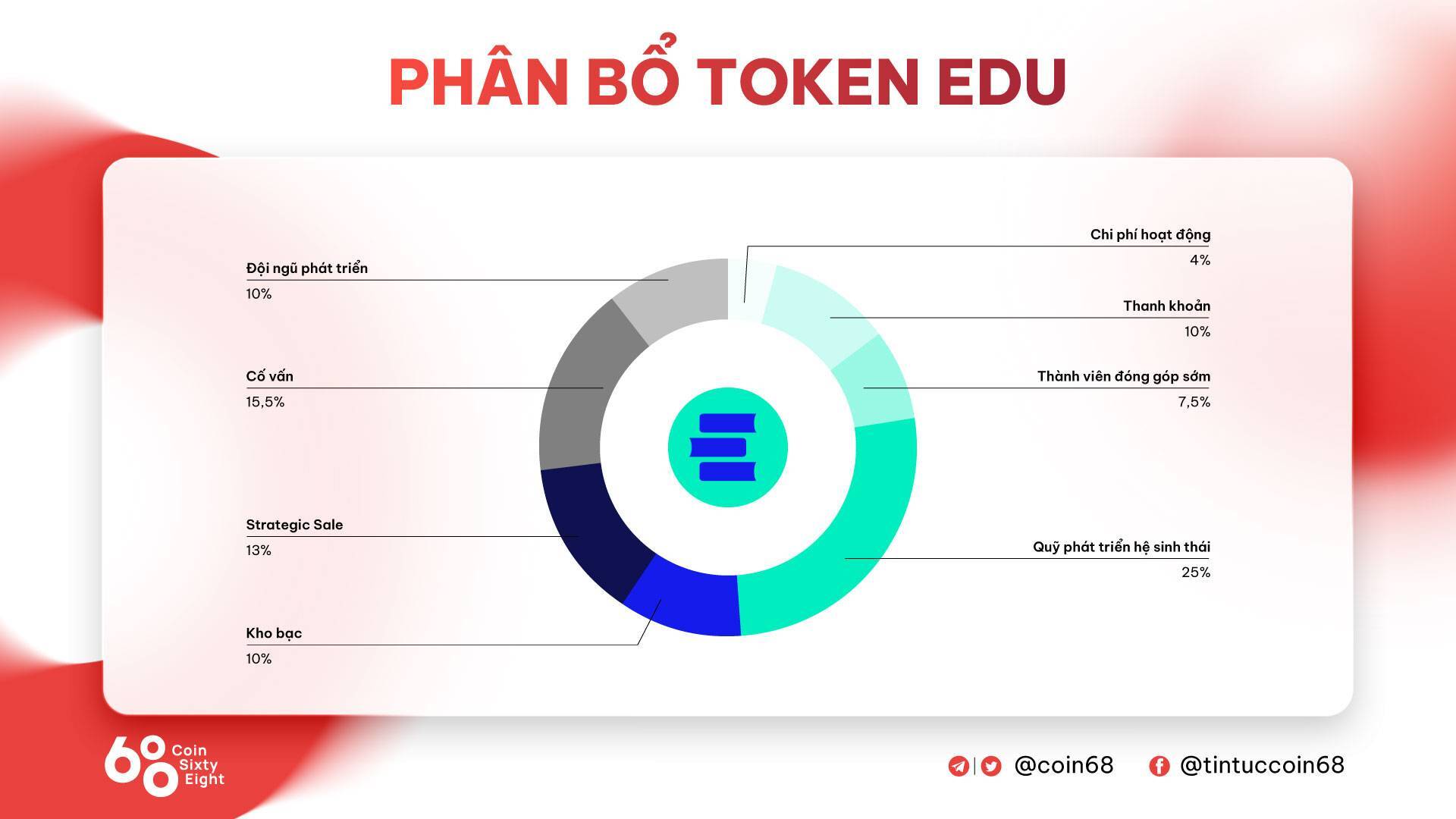 Open Campus edu - Dự Án Ieo Lần Thứ 31 Trên Binance Launchpad Có Gì Đặc Biệt