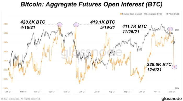 Open interest tổng hợp trên thị trường phái sinh Bitcoin. Nguồn: Glassnode