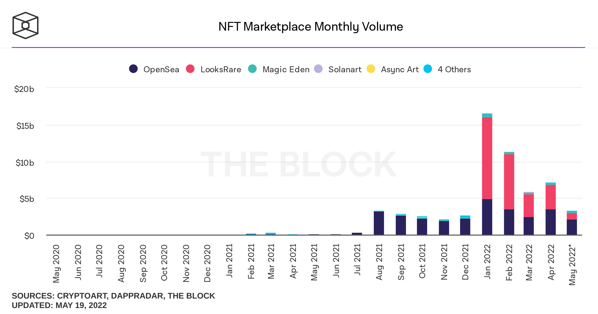 Biểu đồ khối lượng giao dịch NFT tính theo hàng tháng của các marketplace phổ biến. Nguồn: The Block