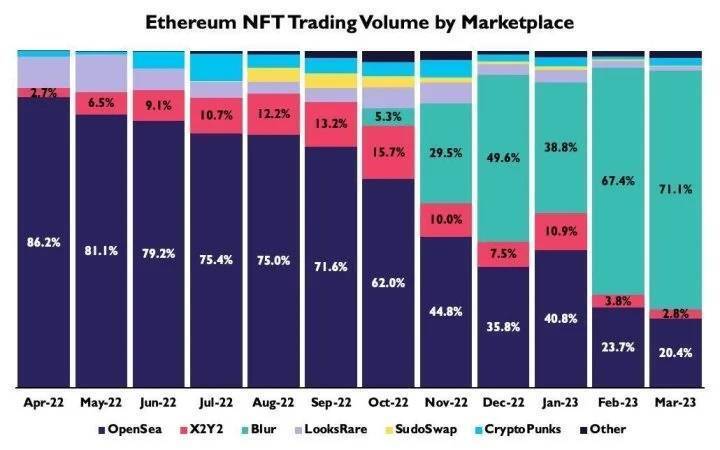 Opensea Ra Mắt Nft Marketplace Bản pro Cạnh Tranh Với Blur