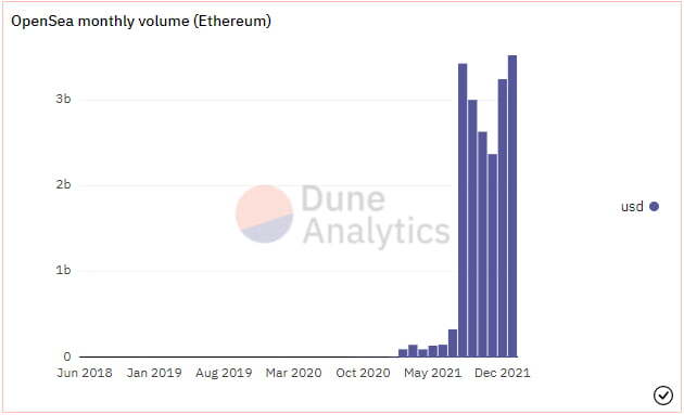 Khối lượng giao dịch hàng tháng của OpenSea tính bằng Ethereum. Nguồn: Dune Analytics