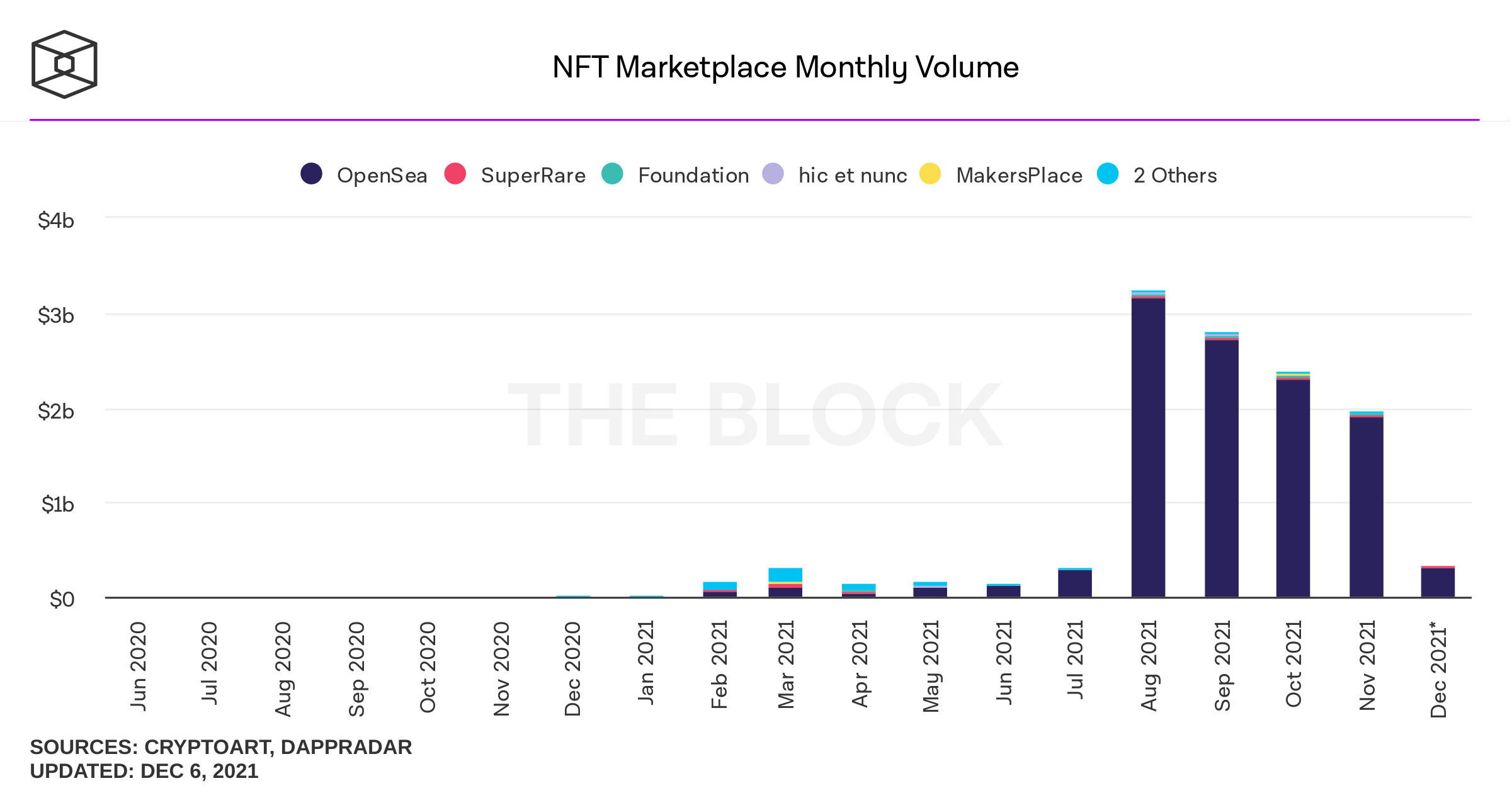 Opensea Tuyển Cfo Mới Dự Định Tổ Chức Ipo Thay Vì Phát Hành Token