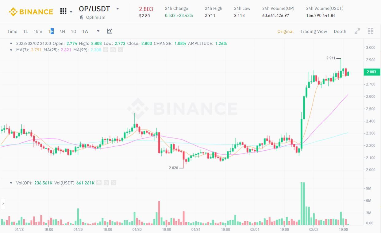 Optimism Trình Nâng Cấp Bedrock Lên Cho Cộng Đồng Duyệt Giá Op Lập Ath Mới