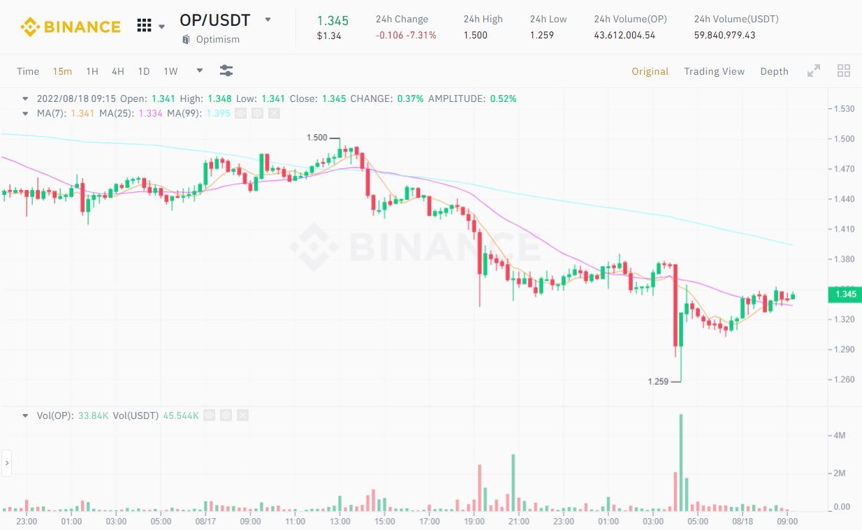 Optimism Và Pha Dịch Chuyển Token đi Vào Lòng Người